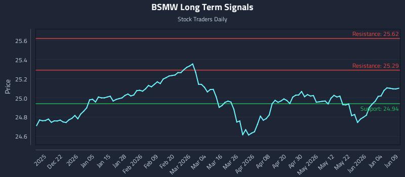 BSMW Long Term Analysis for June 10 2026 BSMW Long Term Analysis for June 10 2026