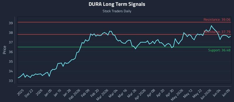 DURA Long Term Analysis for June 10 2026 DURA Long Term Analysis for June 10 2026