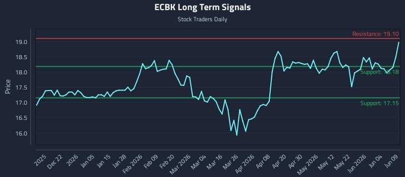ECBK Long Term Analysis for June 10 2026 ECBK Long Term Analysis for June 10 2026