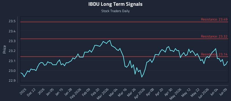 IBDU Long Term Analysis for June 10 2026 IBDU Long Term Analysis for June 10 2026