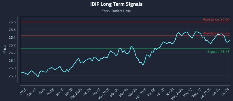 IBIF Long Term Analysis for June 10 2026