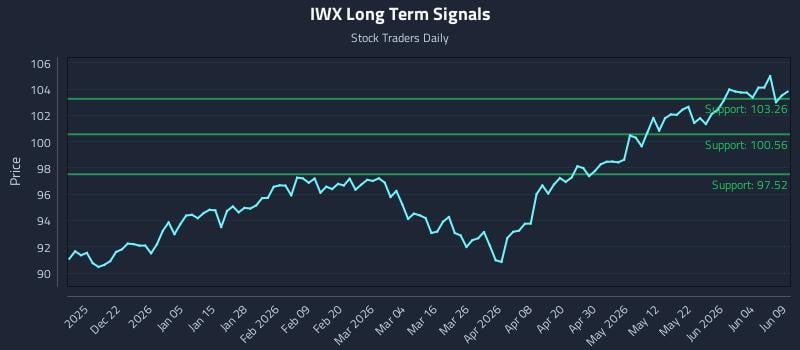 IWX Long Term Analysis for June 10 2026