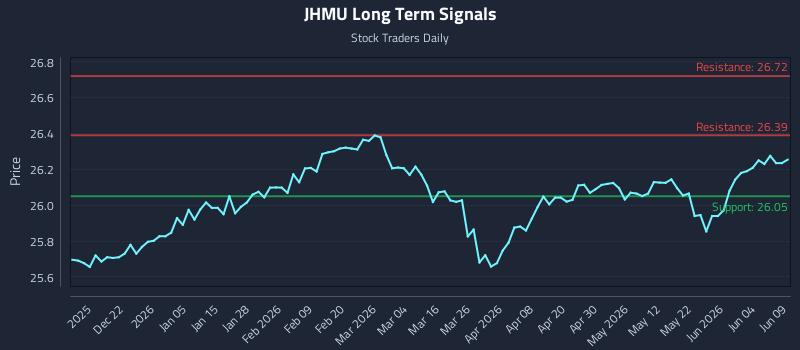 JHMU Long Term Analysis for June 10 2026