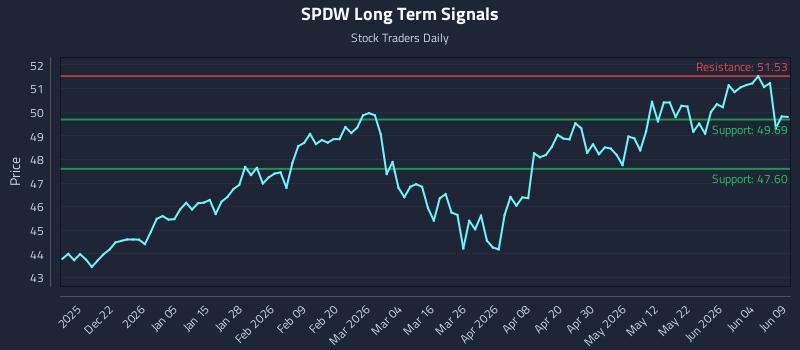 SPDW Long Term Analysis for June 10 2026 SPDW Long Term Analysis for June 10 2026