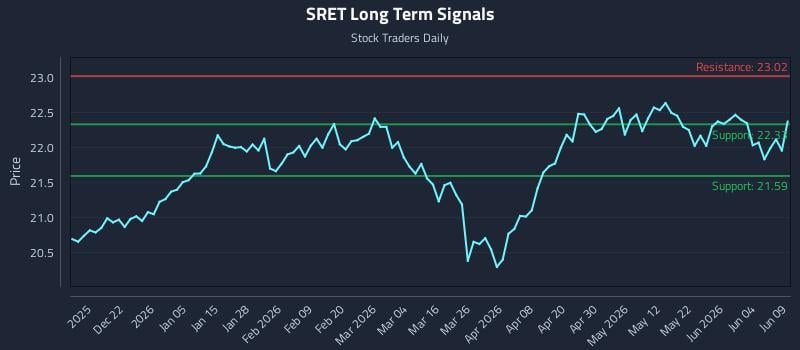 SRET Long Term Analysis for June 10 2026 SRET Long Term Analysis for June 10 2026