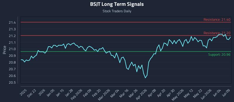 BSJT Long Term Analysis for June 10 2026