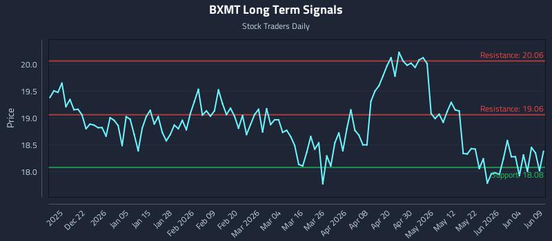BXMT Long Term Analysis for June 10 2026 BXMT Long Term Analysis for June 10 2026
