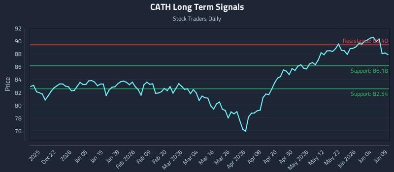 CATH Long Term Analysis for June 10 2026