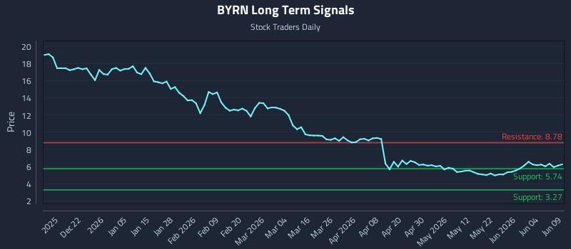 BYRN Long Term Analysis for June 10 2026