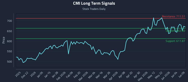 CMI Long Term Analysis for June 10 2026