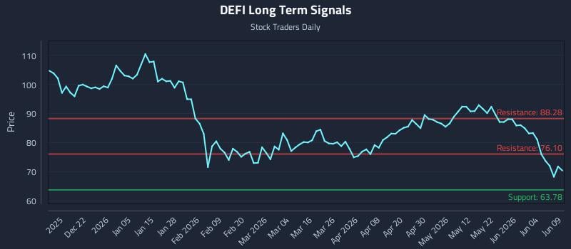 DEFI Long Term Analysis for June 10 2026