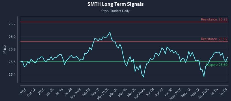 SMTH Long Term Analysis for June 10 2026 SMTH Long Term Analysis for June 10 2026