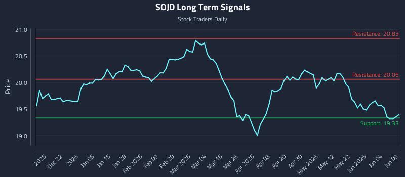SOJD Long Term Analysis for June 10 2026 SOJD Long Term Analysis for June 10 2026