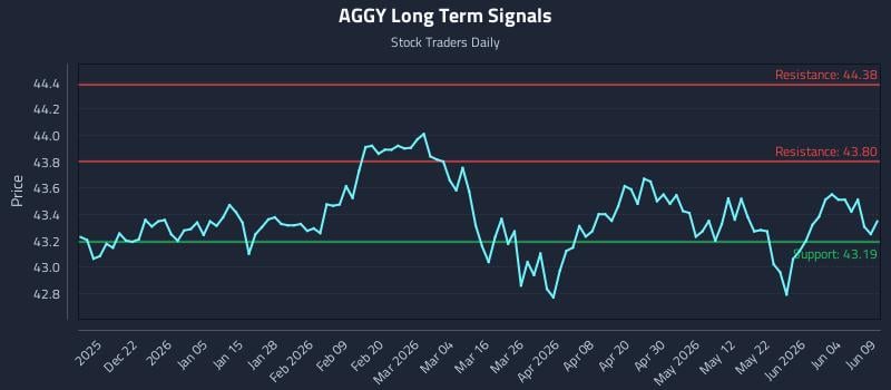 AGGY Long Term Analysis for June 10 2026 AGGY Long Term Analysis for June 10 2026