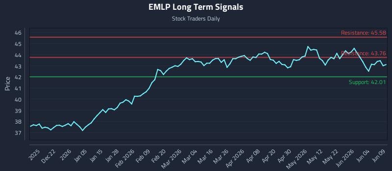 EMLP Long Term Analysis for June 10 2026 EMLP Long Term Analysis for June 10 2026