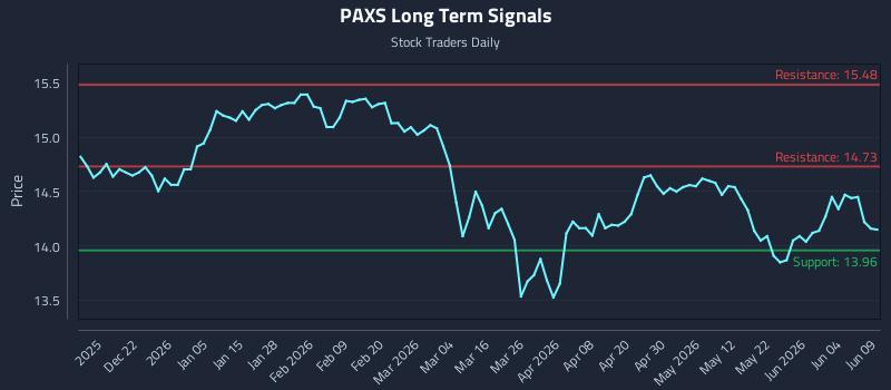 PAXS Long Term Analysis for June 10 2026