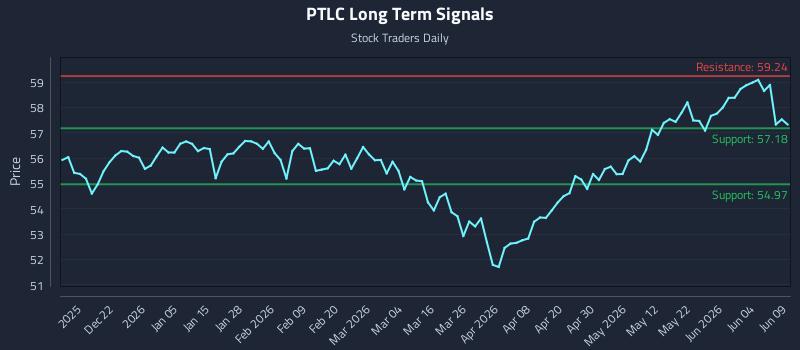 PTLC Long Term Analysis for June 10 2026 PTLC Long Term Analysis for June 10 2026