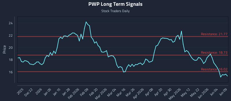 PWP Long Term Analysis for June 10 2026 PWP Long Term Analysis for June 10 2026