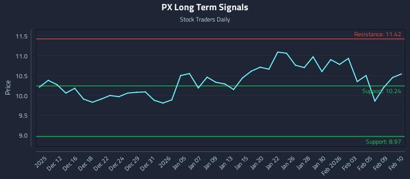 PX Long Term Analysis for June 10 2026
