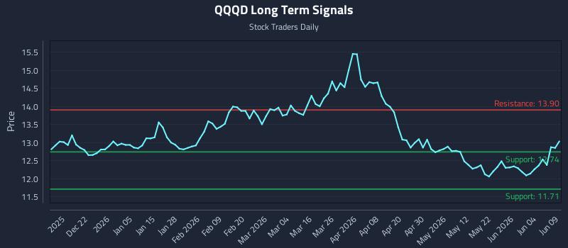 QQQD Long Term Analysis for June 10 2026
