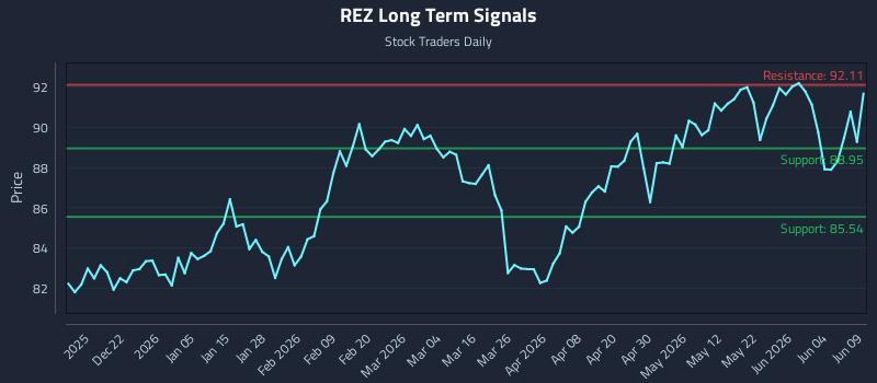 REZ Long Term Analysis for June 10 2026 REZ Long Term Analysis for June 10 2026