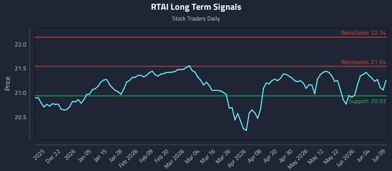 RTAI Long Term Analysis for June 10 2026 RTAI Long Term Analysis for June 10 2026