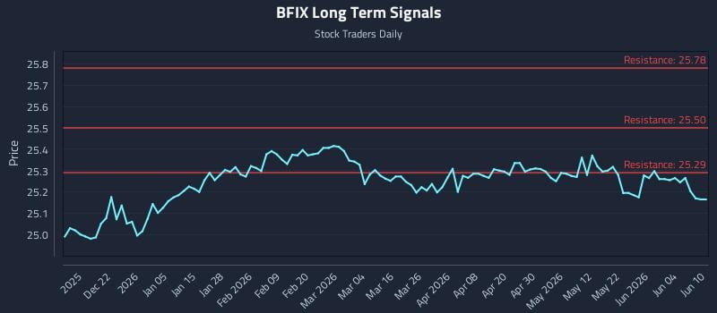 BFIX Long Term Analysis for June 10 2026 BFIX Long Term Analysis for June 10 2026