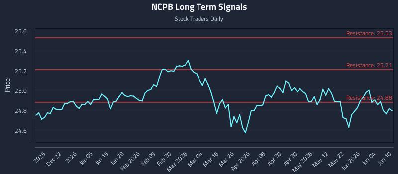 NCPB Long Term Analysis for June 10 2026 NCPB Long Term Analysis for June 10 2026