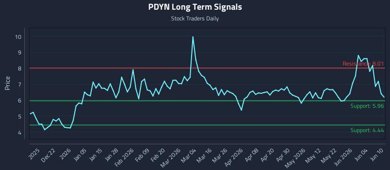 PDYN Long Term Analysis for June 10 2026