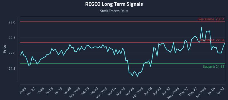 REGCO Long Term Analysis for June 10 2026 REGCO Long Term Analysis for June 10 2026