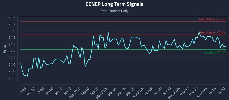 CCNEP Long Term Analysis for June 10 2026