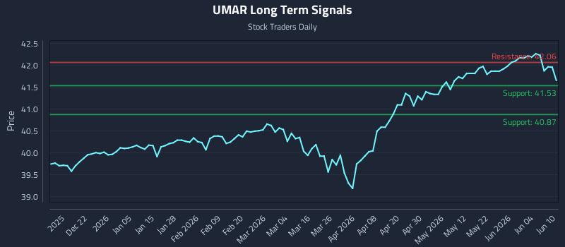 UMAR Long Term Analysis for June 10 2026