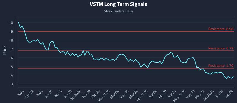VSTM Long Term Analysis for June 10 2026