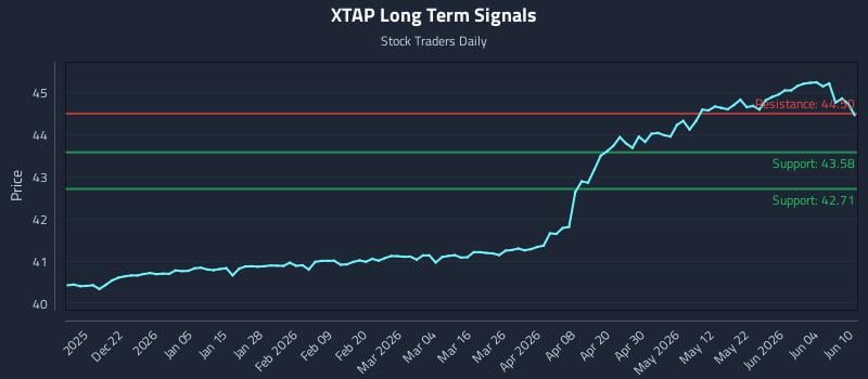 XTAP Long Term Analysis for June 10 2026