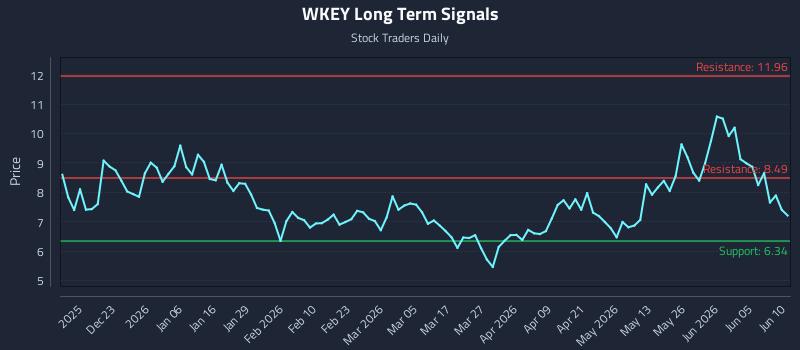 WKEY Long Term Analysis for June 11 2026 WKEY Long Term Analysis for June 11 2026