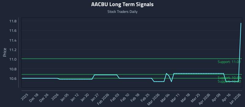 AACBU Long Term Analysis for June 11 2026