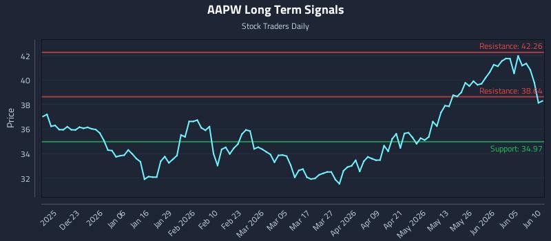 AAPW Long Term Analysis for June 11 2026 AAPW Long Term Analysis for June 11 2026