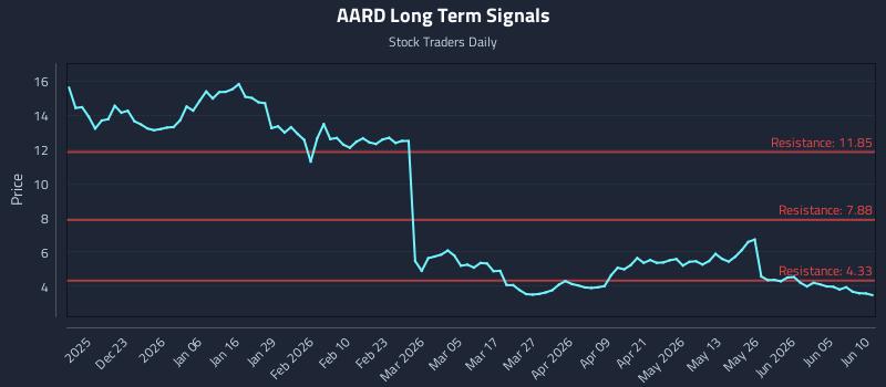 AARD Long Term Analysis for June 11 2026