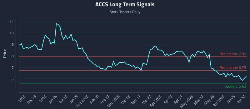 ACCS Long Term Analysis for June 11 2026 ACCS Long Term Analysis for June 11 2026