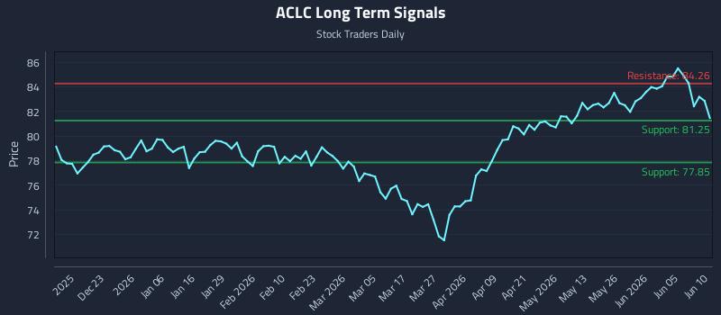 ACLC Long Term Analysis for June 11 2026 ACLC Long Term Analysis for June 11 2026