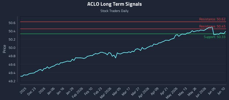ACLO Long Term Analysis for June 11 2026 ACLO Long Term Analysis for June 11 2026