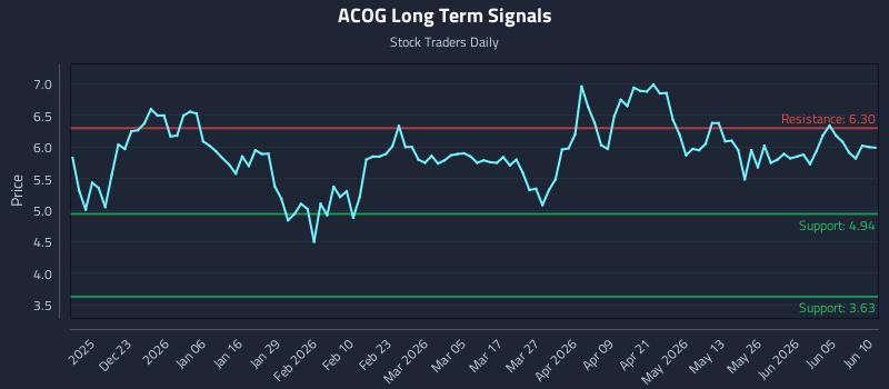ACOG Long Term Analysis for June 11 2026 ACOG Long Term Analysis for June 11 2026