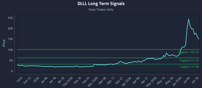 DLLL Long Term Analysis for June 11 2026