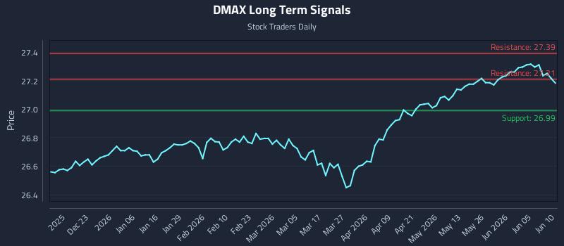 DMAX Long Term Analysis for June 11 2026
