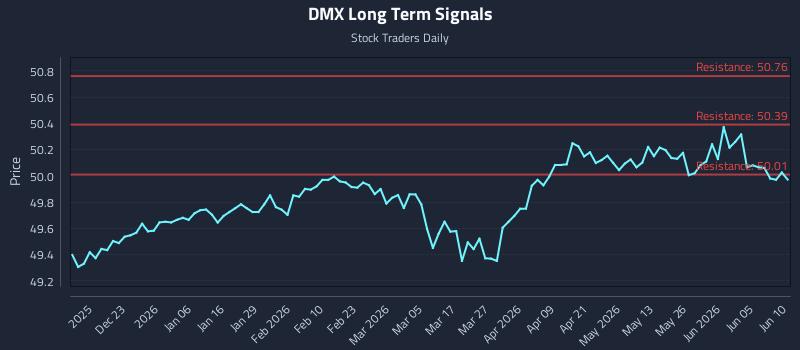 DMX Long Term Analysis for June 11 2026 DMX Long Term Analysis for June 11 2026