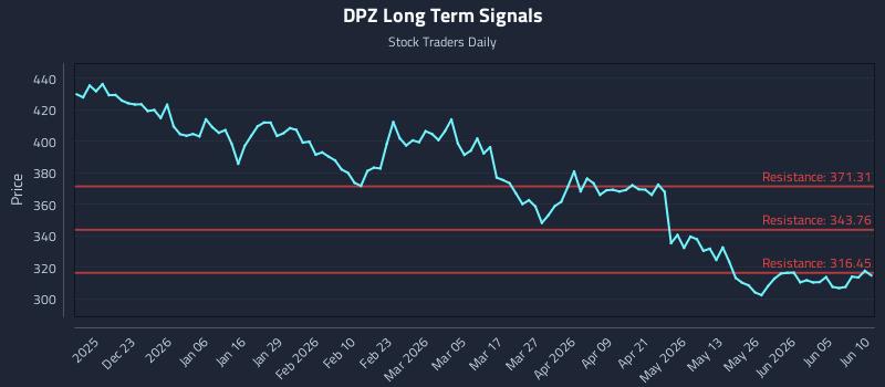 DPZ Long Term Analysis for June 11 2026 DPZ Long Term Analysis for June 11 2026