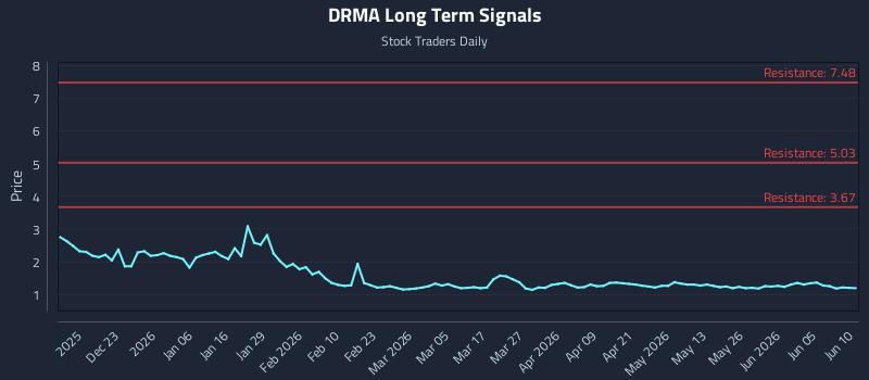 DRMA Long Term Analysis for June 11 2026 DRMA Long Term Analysis for June 11 2026