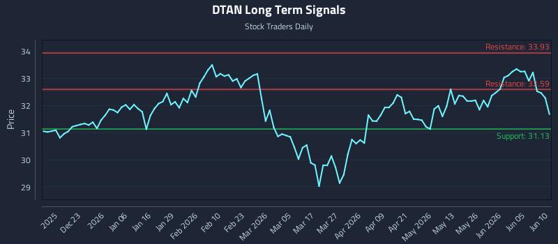 DTAN Long Term Analysis for June 11 2026 DTAN Long Term Analysis for June 11 2026
