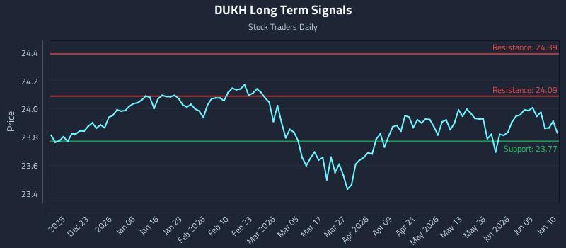 DUKH Long Term Analysis for June 11 2026 DUKH Long Term Analysis for June 11 2026
