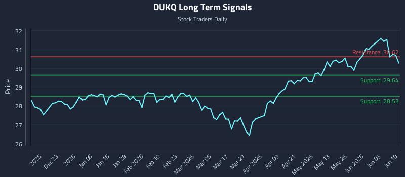 DUKQ Long Term Analysis for June 11 2026